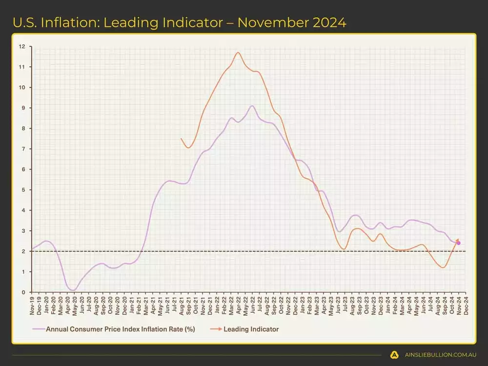 US Growth Indicator US Growth Indicator